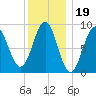 North Haven tide chart for Monday, January 19, 2026