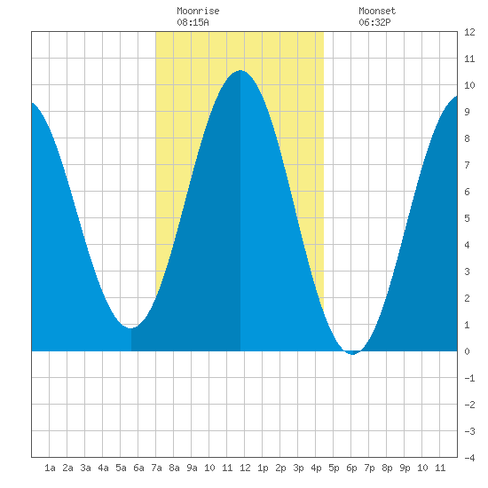 North Haven tide chart for Tuesday, January 20, 2026