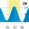 North Haven tide chart for Tuesday, January 20, 2026