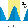 North Haven tide chart for Wednesday, January 21, 2026