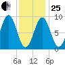 North Haven tide chart for Sunday, January 25, 2026
