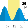 North Haven tide chart for Monday, January 26, 2026