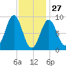 North Haven tide chart for Tuesday, January 27, 2026