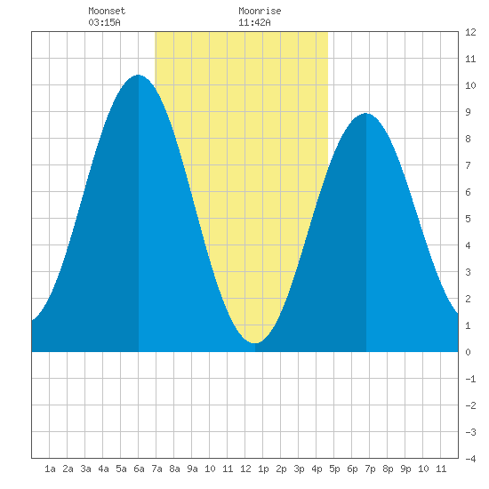 North Haven tide chart for Wednesday, January 28, 2026