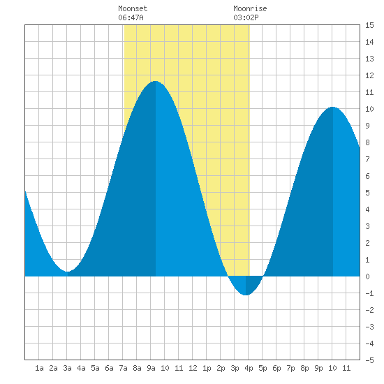 North Haven tide chart for Friday, January 2, 2026