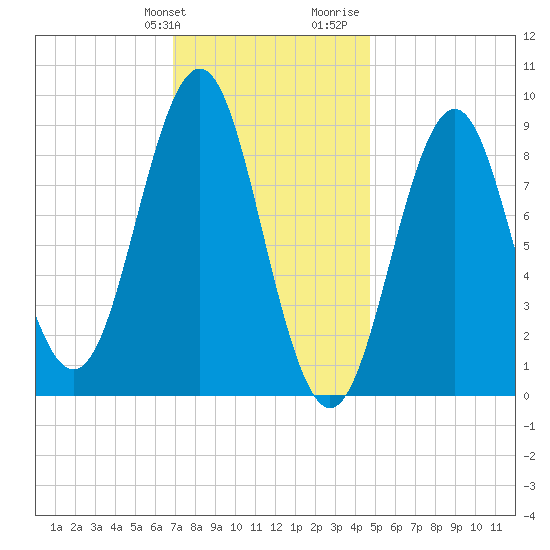 North Haven tide chart for Friday, January 30, 2026