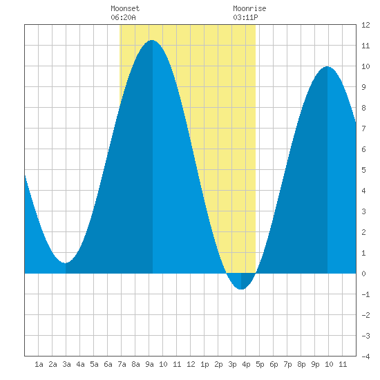 North Haven tide chart for Saturday, January 31, 2026