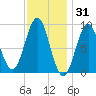 North Haven tide chart for Saturday, January 31, 2026