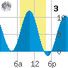 North Haven tide chart for Saturday, January 3, 2026