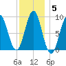 North Haven tide chart for Monday, January 5, 2026