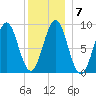North Haven tide chart for Wednesday, January 7, 2026