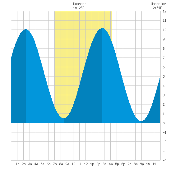 North Haven tide chart for Thursday, January 8, 2026
