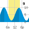 North Haven tide chart for Friday, January 9, 2026