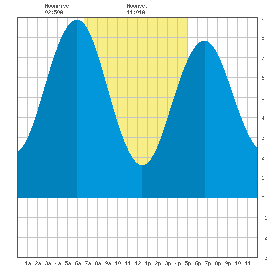 North Haven tide chart for Wednesday, February 11, 2026