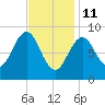 North Haven tide chart for Wednesday, February 11, 2026