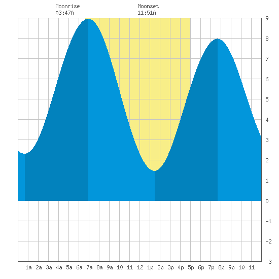 North Haven tide chart for Thursday, February 12, 2026
