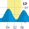 North Haven tide chart for Thursday, February 12, 2026