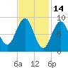 North Haven tide chart for Saturday, February 14, 2026