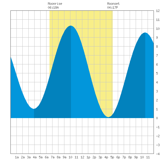 North Haven tide chart for Monday, February 16, 2026