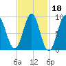 North Haven tide chart for Wednesday, February 18, 2026