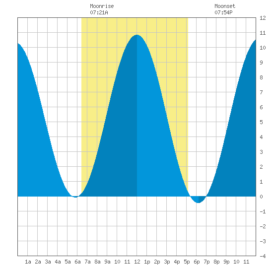North Haven tide chart for Thursday, February 19, 2026