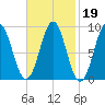 North Haven tide chart for Thursday, February 19, 2026