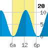 North Haven tide chart for Friday, February 20, 2026