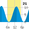 North Haven tide chart for Saturday, February 21, 2026