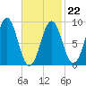 North Haven tide chart for Sunday, February 22, 2026