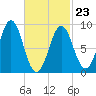 North Haven tide chart for Monday, February 23, 2026