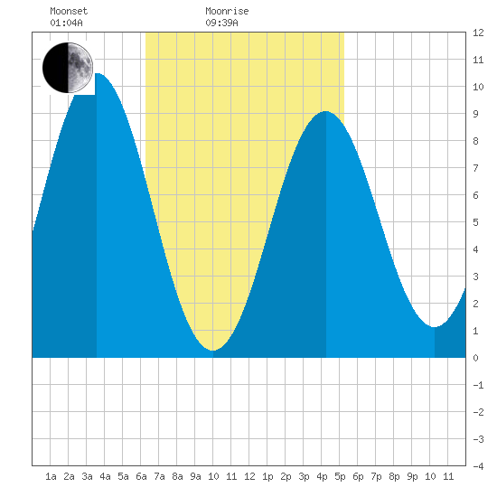 North Haven tide chart for Tuesday, February 24, 2026