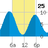 North Haven tide chart for Wednesday, February 25, 2026
