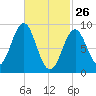 North Haven tide chart for Thursday, February 26, 2026