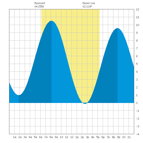 North Haven tide chart for Saturday, February 28, 2026