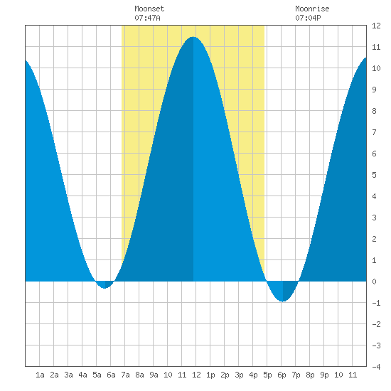 North Haven tide chart for Tuesday, February 3, 2026