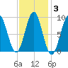 North Haven tide chart for Tuesday, February 3, 2026
