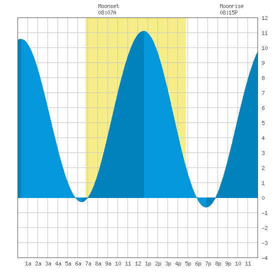 North Haven tide chart for Wednesday, February 4, 2026