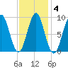 North Haven tide chart for Wednesday, February 4, 2026
