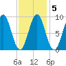 North Haven tide chart for Thursday, February 5, 2026