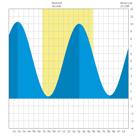 North Haven tide chart for Friday, February 6, 2026
