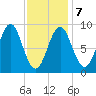 North Haven tide chart for Saturday, February 7, 2026