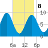 North Haven tide chart for Sunday, February 8, 2026