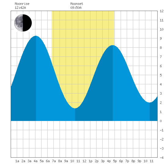 North Haven tide chart for Monday, February 9, 2026