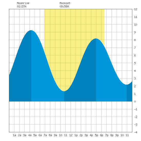 North Haven tide chart for Tuesday, March 10, 2026