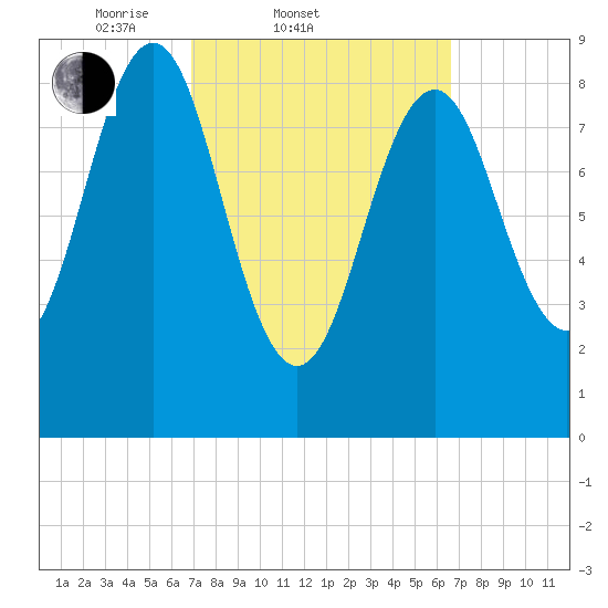 North Haven tide chart for Wednesday, March 11, 2026