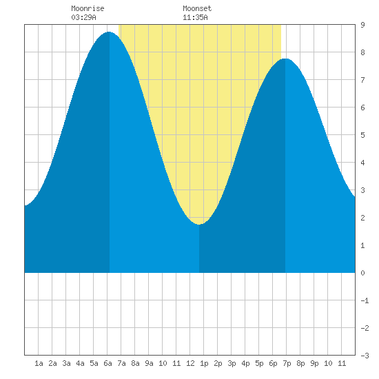 North Haven tide chart for Thursday, March 12, 2026