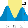 North Haven tide chart for Thursday, March 12, 2026