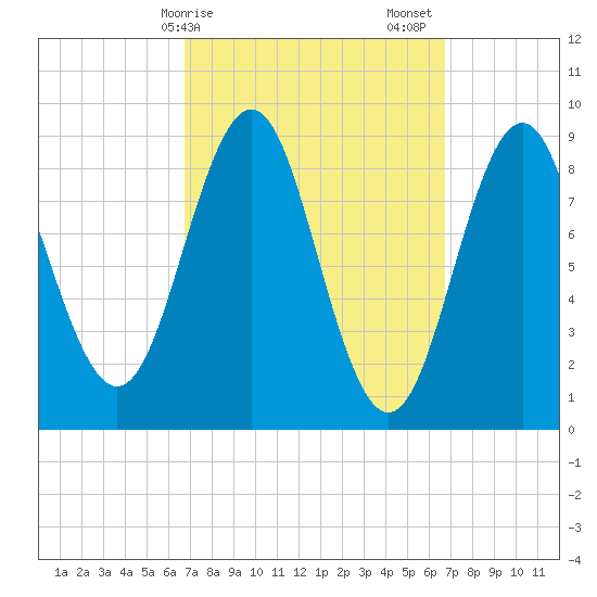 North Haven tide chart for Monday, March 16, 2026