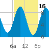 North Haven tide chart for Monday, March 16, 2026