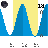North Haven tide chart for Wednesday, March 18, 2026